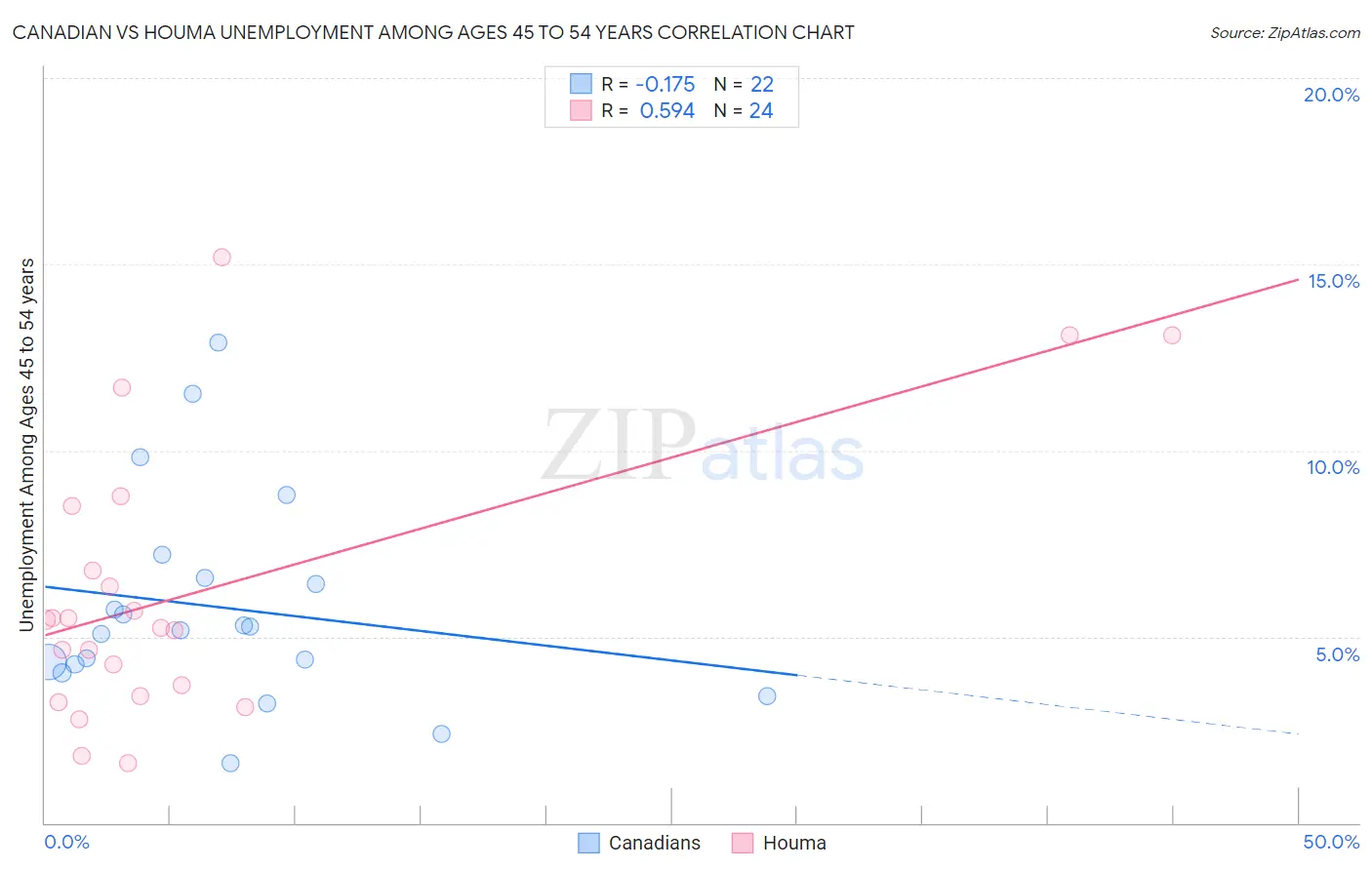 Canadian vs Houma Unemployment Among Ages 45 to 54 years