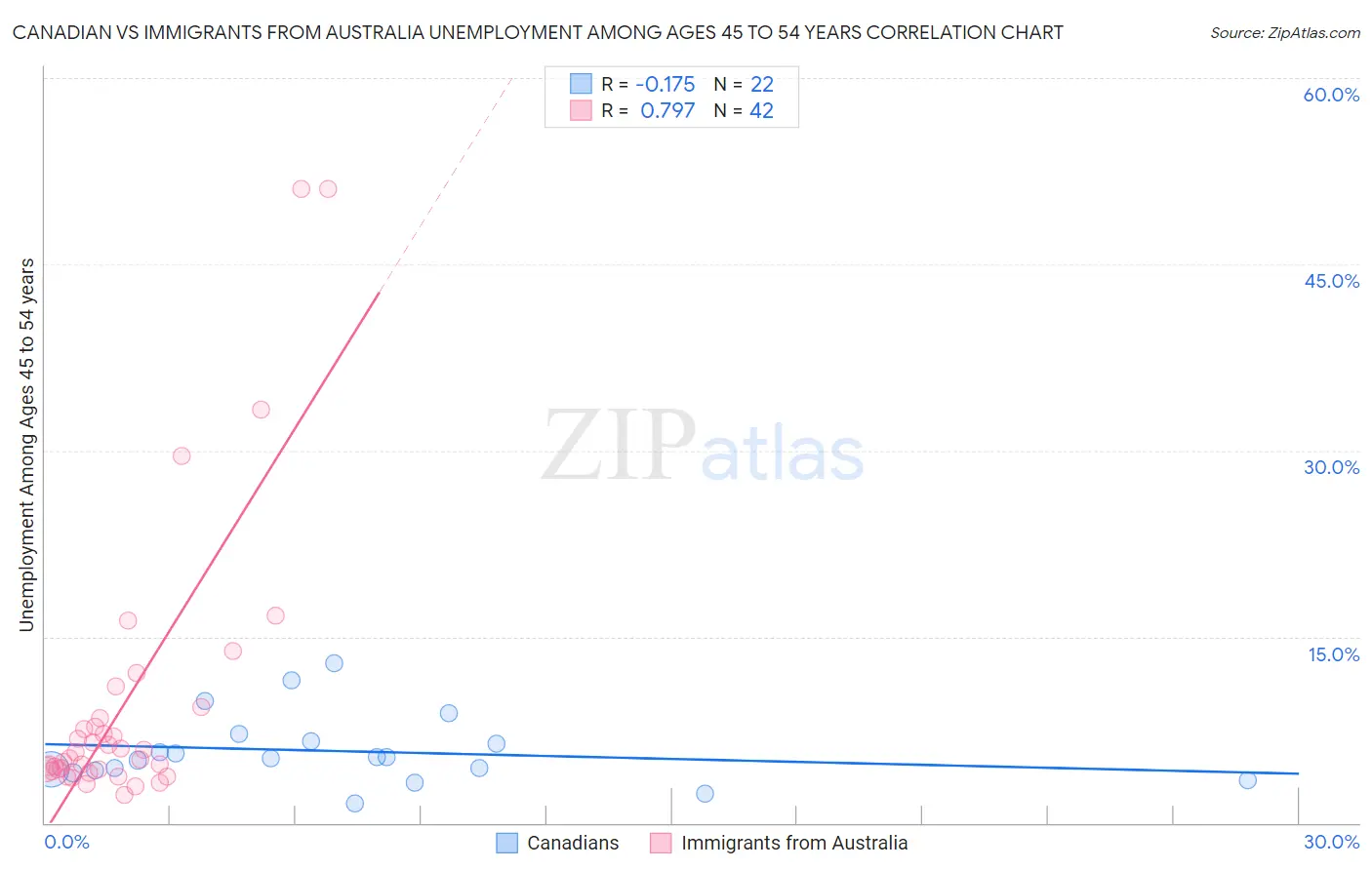 Canadian vs Immigrants from Australia Unemployment Among Ages 45 to 54 years
