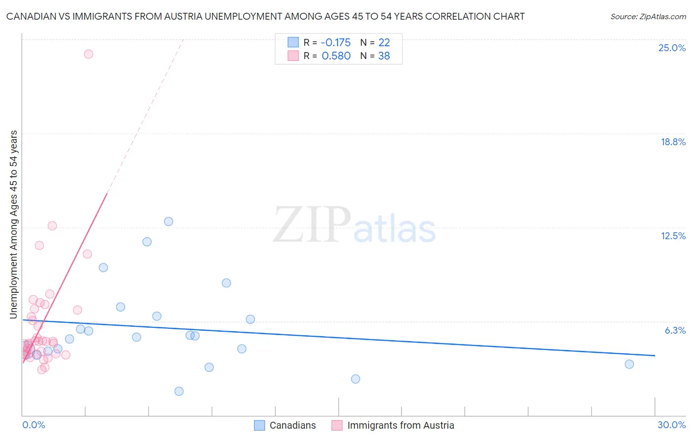 Canadian vs Immigrants from Austria Unemployment Among Ages 45 to 54 years