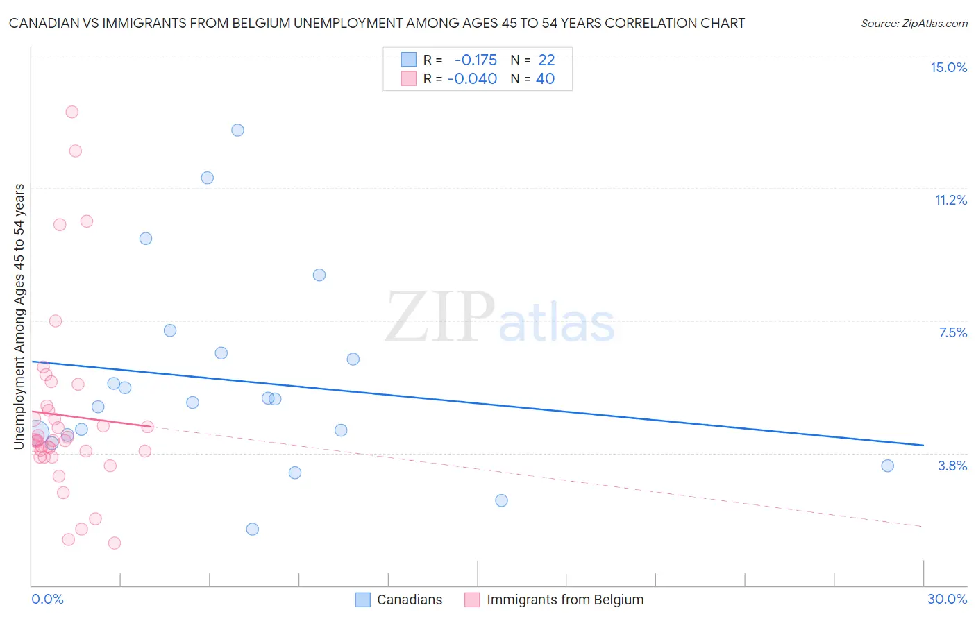 Canadian vs Immigrants from Belgium Unemployment Among Ages 45 to 54 years