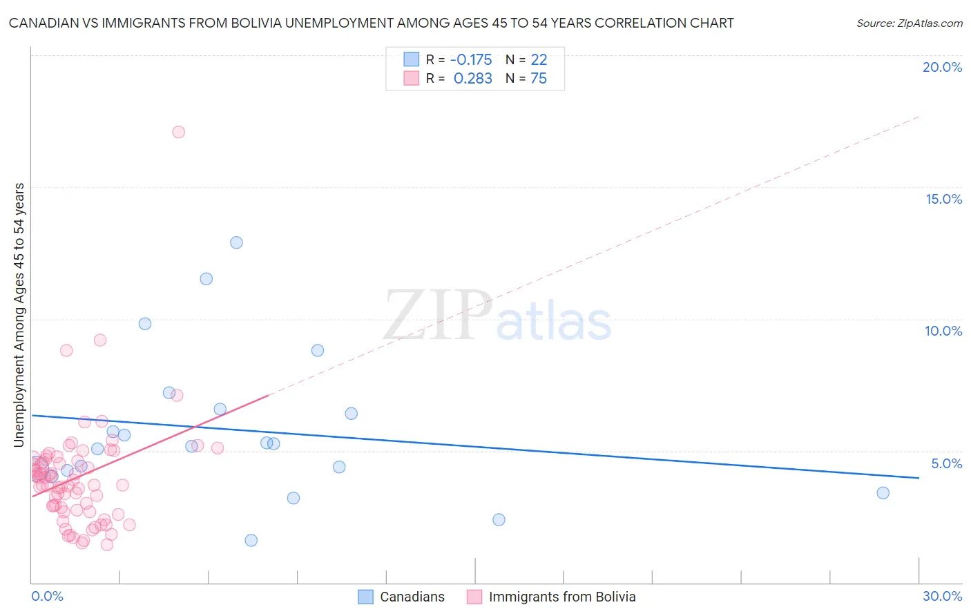 Canadian vs Immigrants from Bolivia Unemployment Among Ages 45 to 54 years