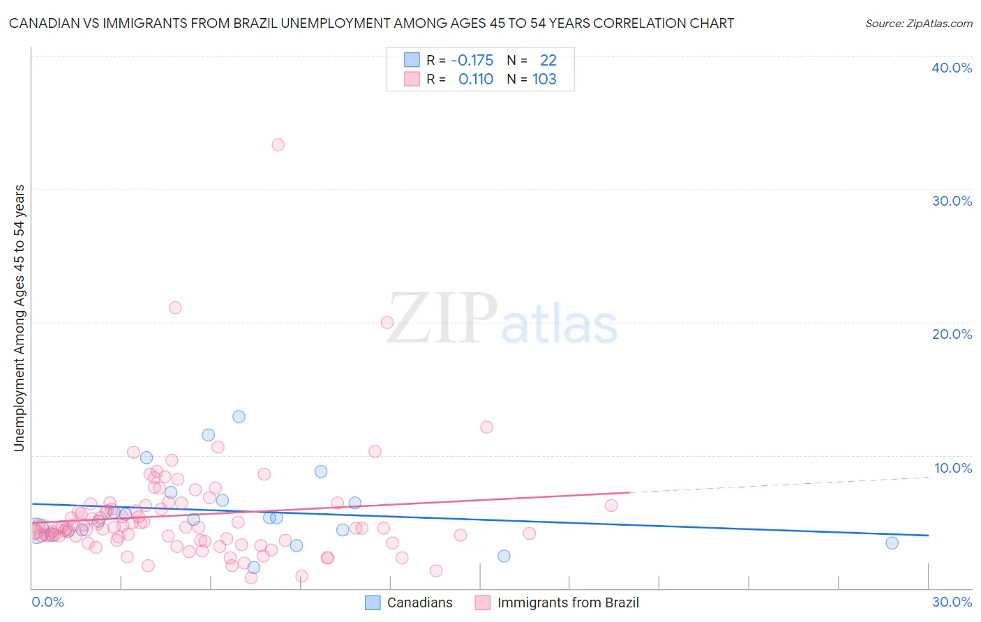 Canadian vs Immigrants from Brazil Unemployment Among Ages 45 to 54 years