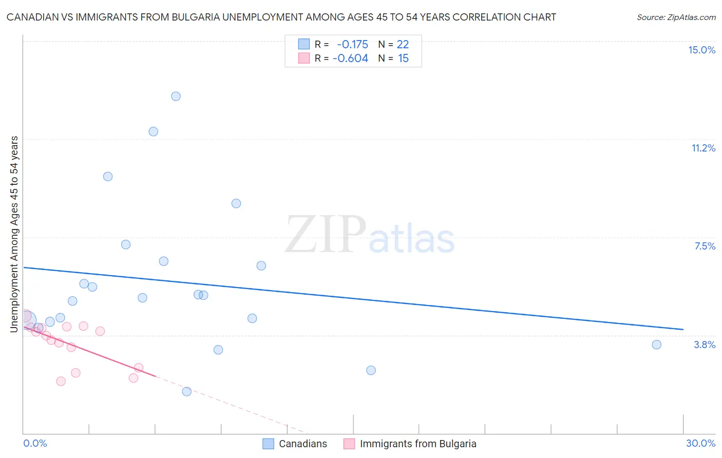 Canadian vs Immigrants from Bulgaria Unemployment Among Ages 45 to 54 years