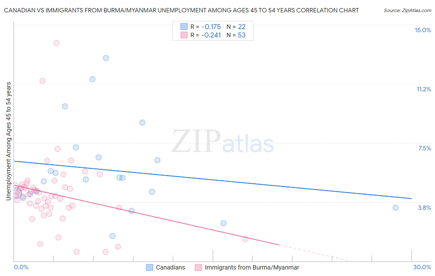 Canadian vs Immigrants from Burma/Myanmar Unemployment Among Ages 45 to 54 years