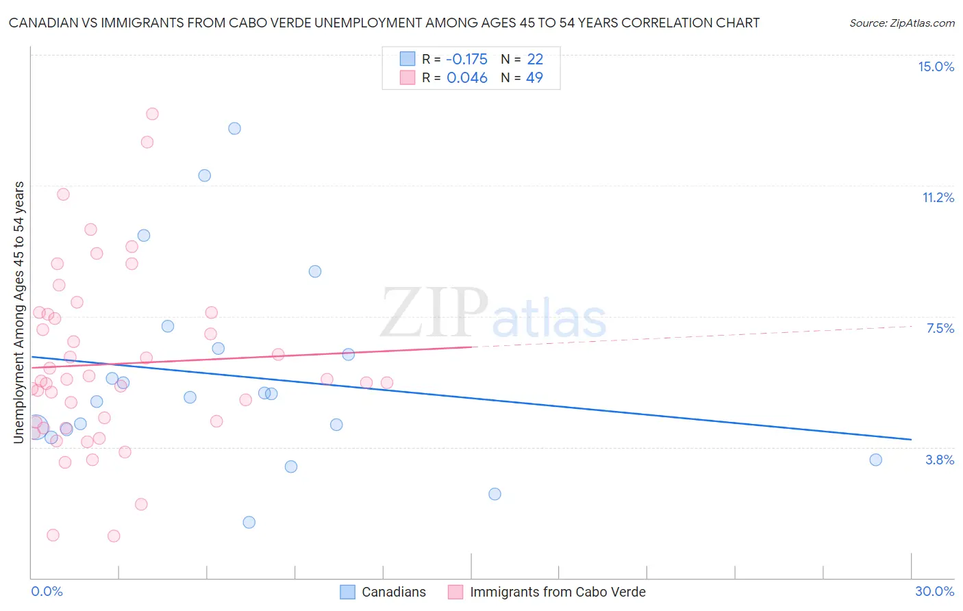 Canadian vs Immigrants from Cabo Verde Unemployment Among Ages 45 to 54 years