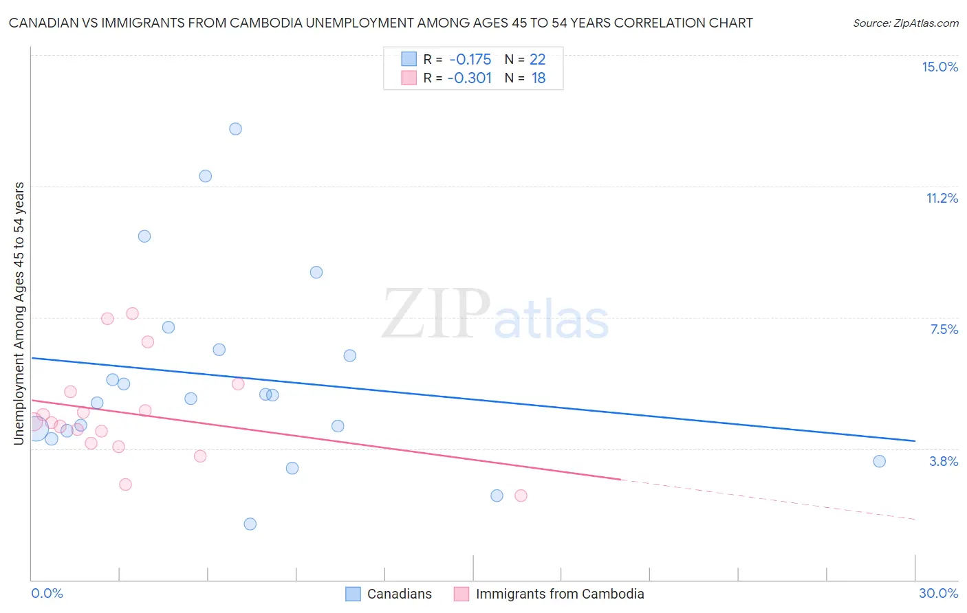 Canadian vs Immigrants from Cambodia Unemployment Among Ages 45 to 54 years