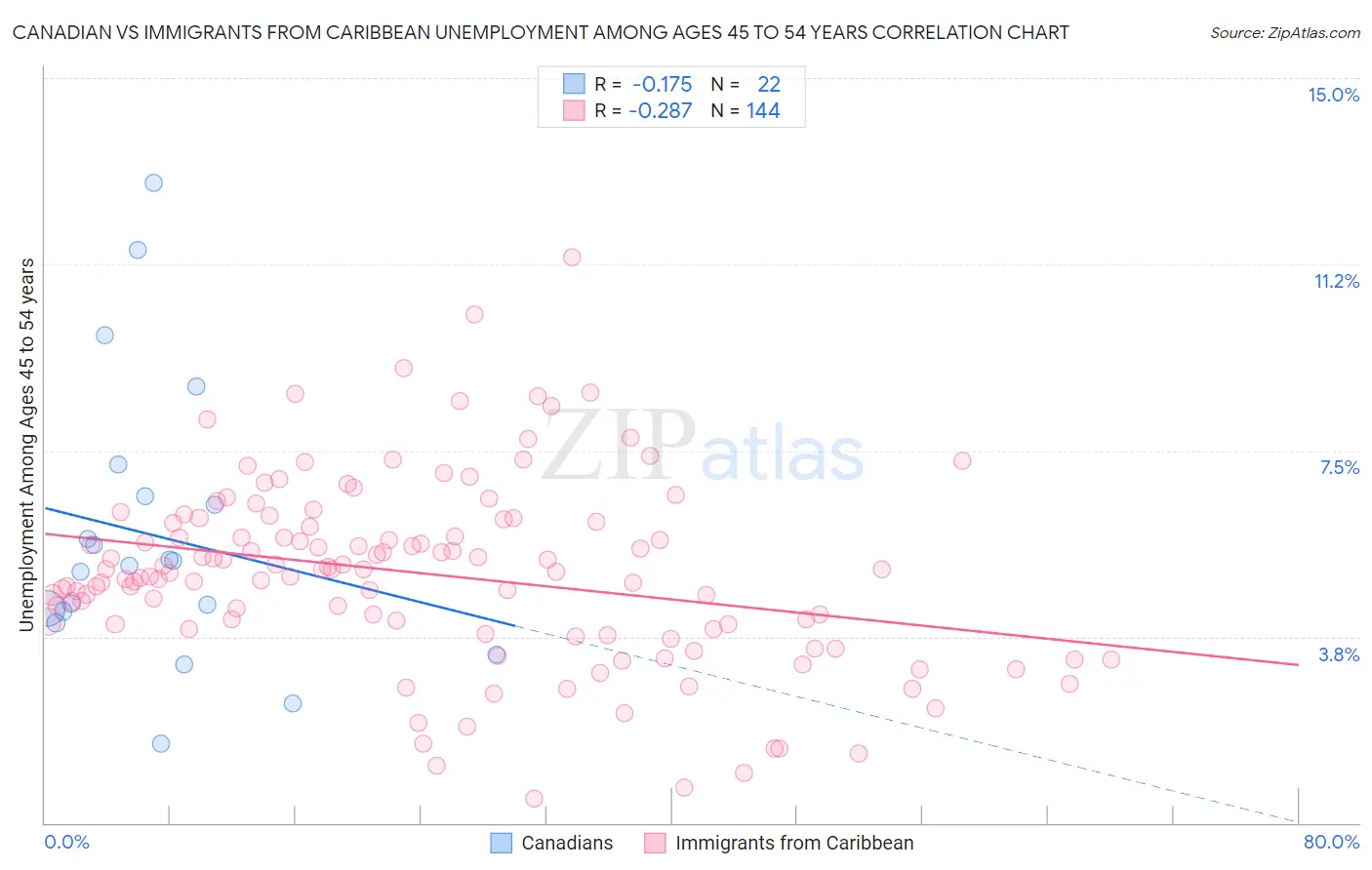 Canadian vs Immigrants from Caribbean Unemployment Among Ages 45 to 54 years