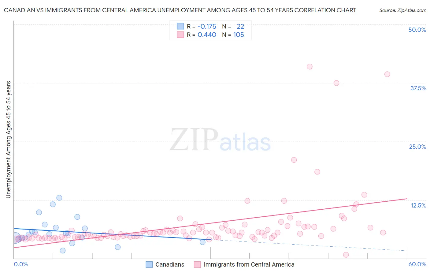 Canadian vs Immigrants from Central America Unemployment Among Ages 45 to 54 years