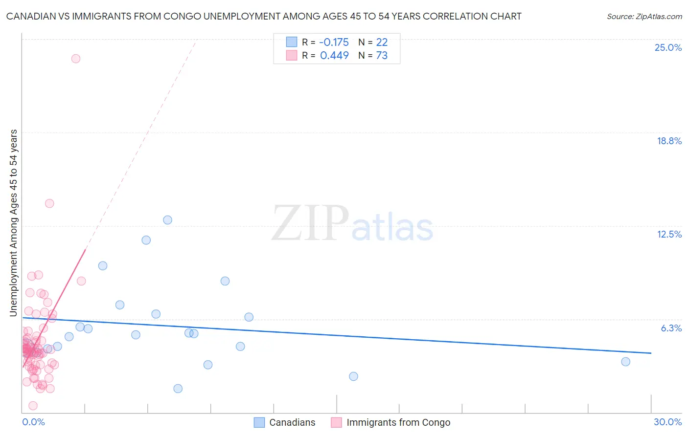 Canadian vs Immigrants from Congo Unemployment Among Ages 45 to 54 years