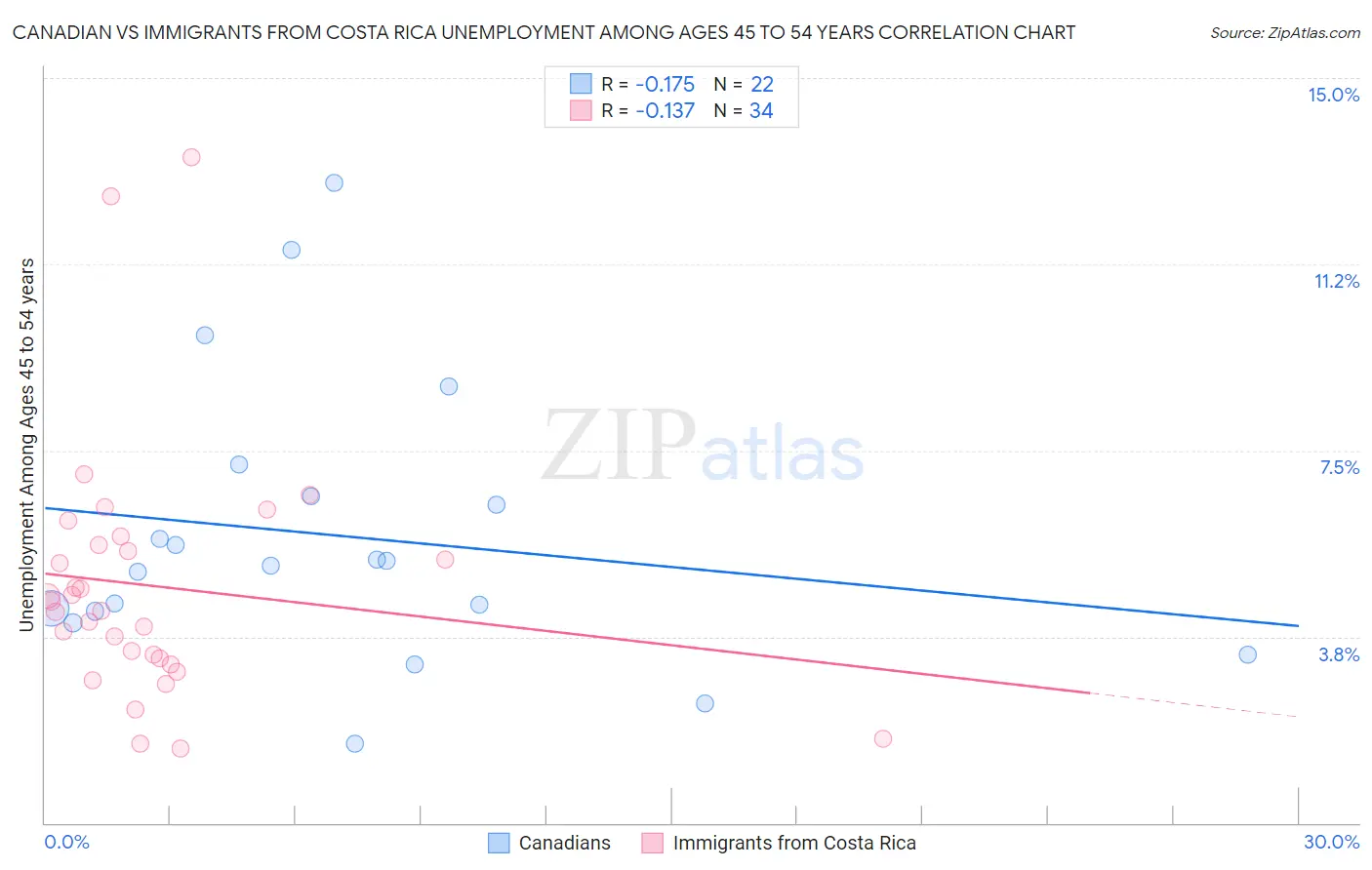 Canadian vs Immigrants from Costa Rica Unemployment Among Ages 45 to 54 years