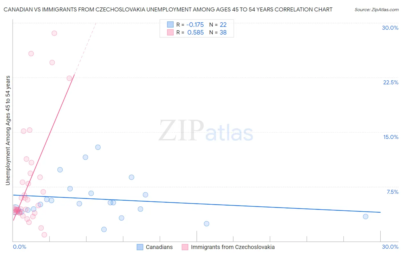 Canadian vs Immigrants from Czechoslovakia Unemployment Among Ages 45 to 54 years