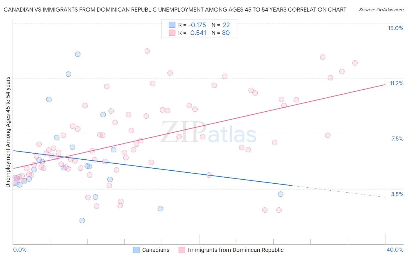 Canadian vs Immigrants from Dominican Republic Unemployment Among Ages 45 to 54 years