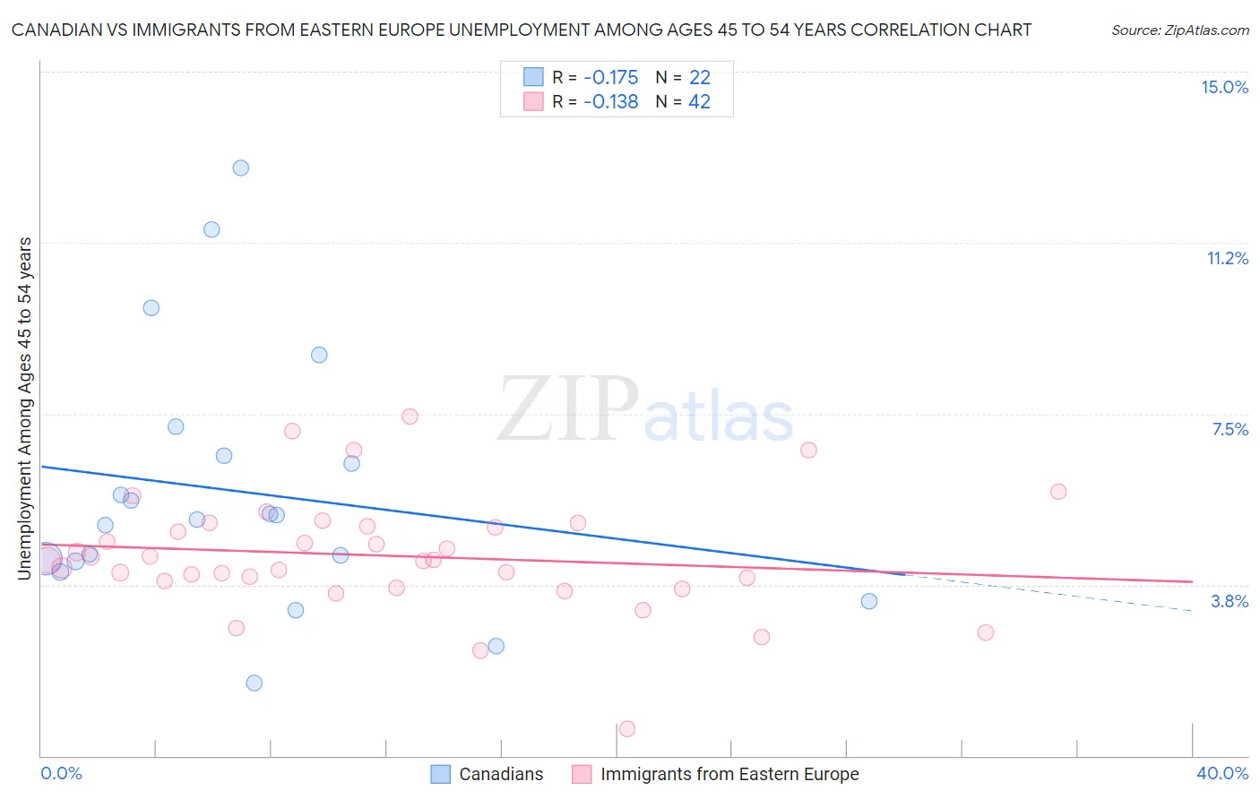 Canadian vs Immigrants from Eastern Europe Unemployment Among Ages 45 to 54 years