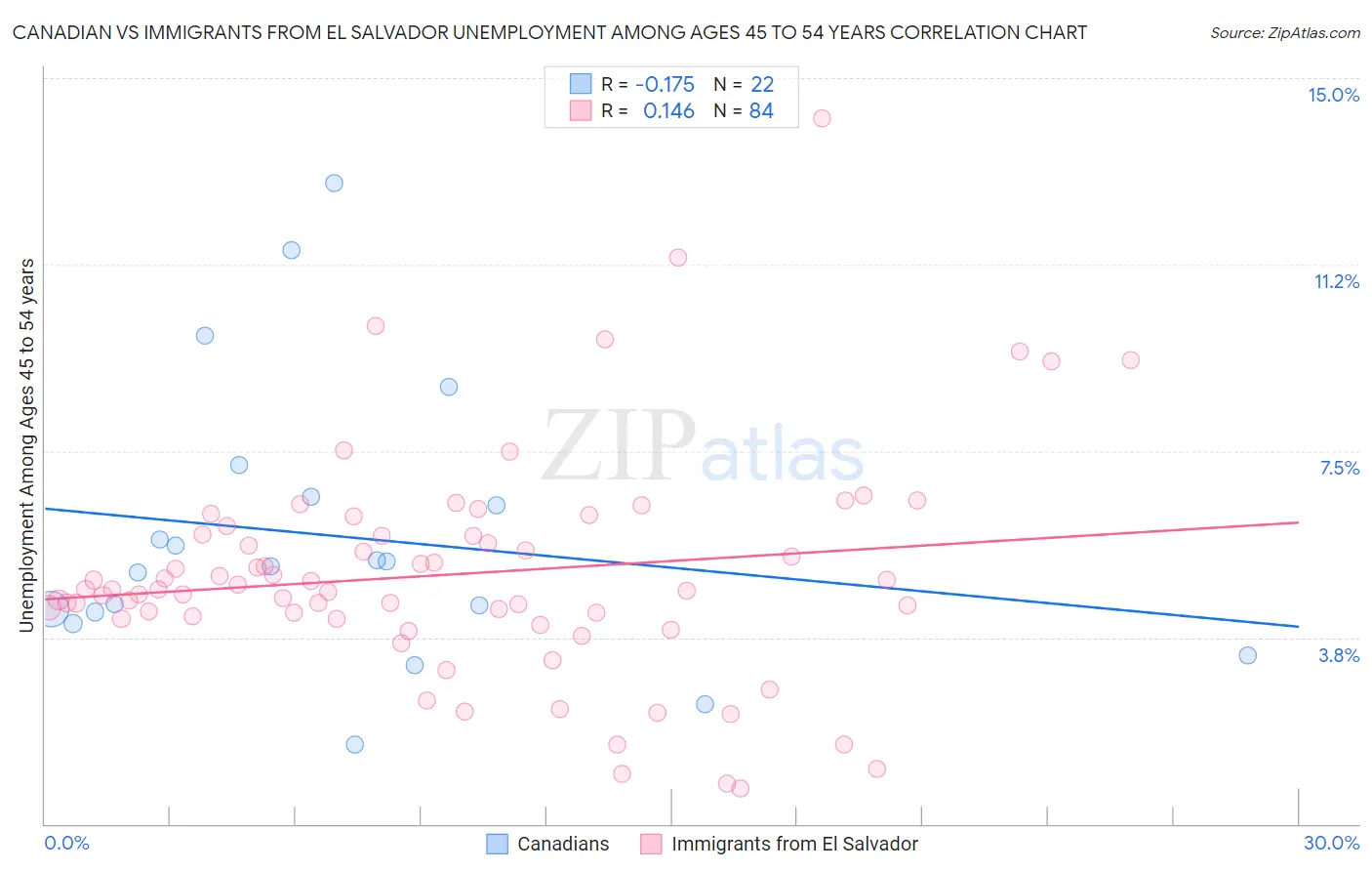 Canadian vs Immigrants from El Salvador Unemployment Among Ages 45 to 54 years