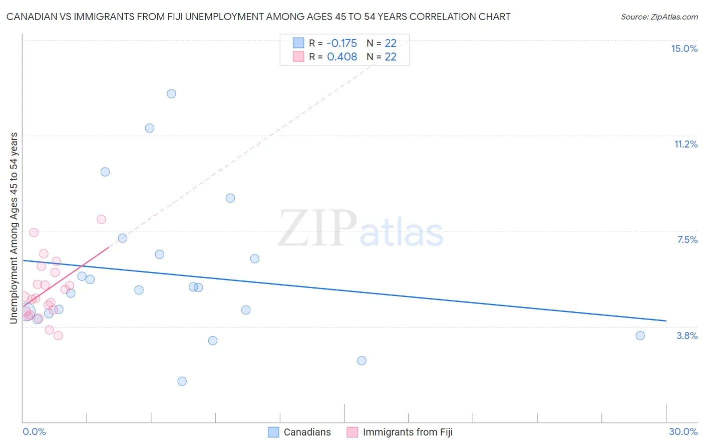 Canadian vs Immigrants from Fiji Unemployment Among Ages 45 to 54 years