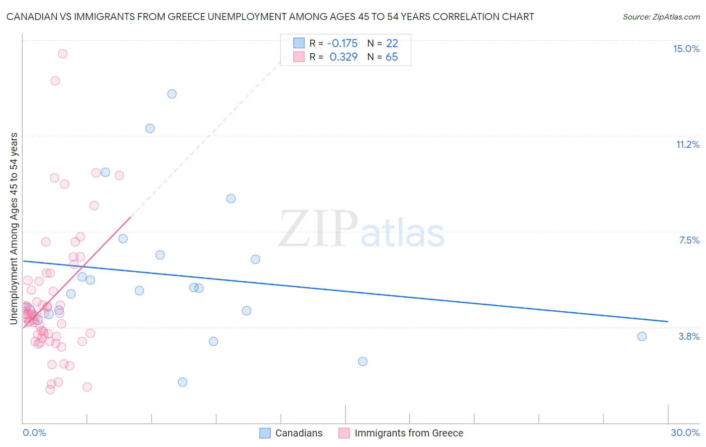 Canadian vs Immigrants from Greece Unemployment Among Ages 45 to 54 years