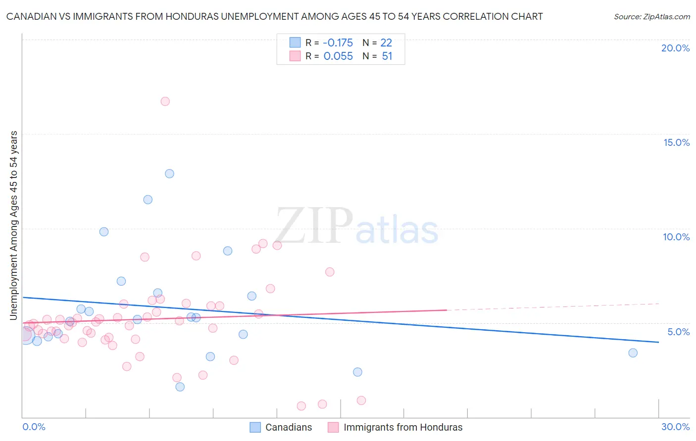 Canadian vs Immigrants from Honduras Unemployment Among Ages 45 to 54 years