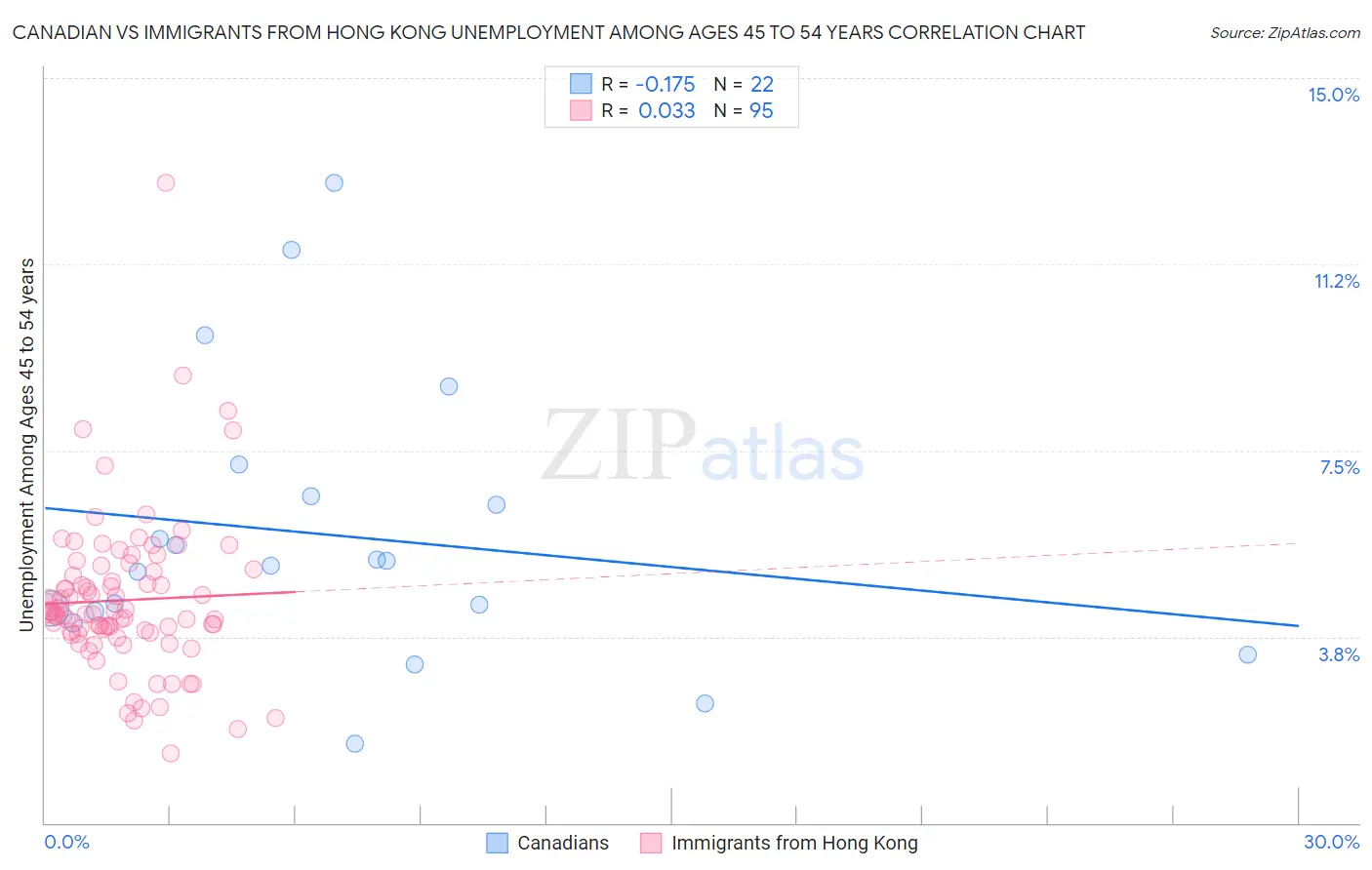 Canadian vs Immigrants from Hong Kong Unemployment Among Ages 45 to 54 years