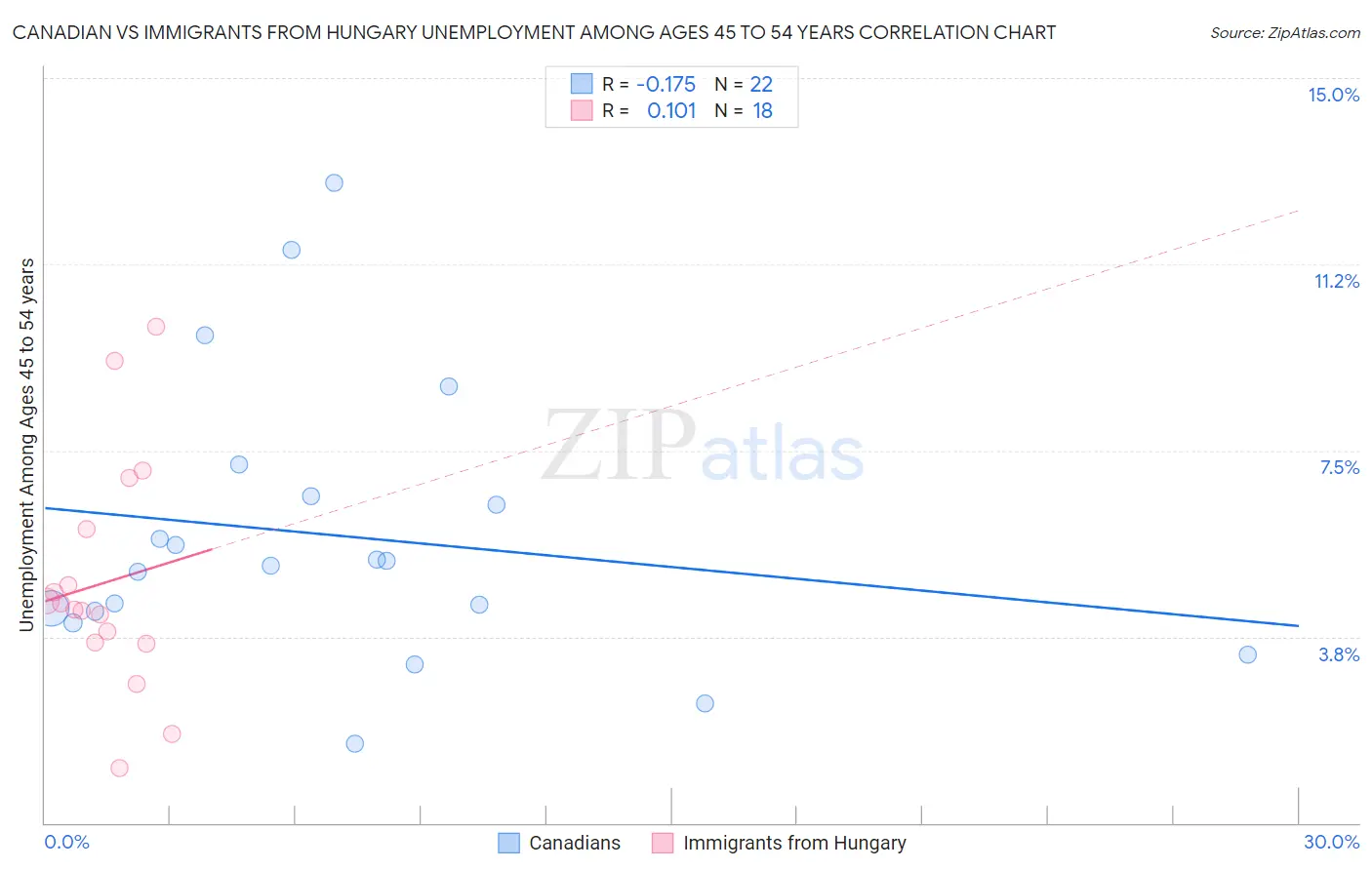 Canadian vs Immigrants from Hungary Unemployment Among Ages 45 to 54 years