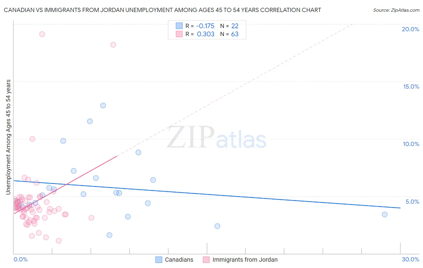 Canadian vs Immigrants from Jordan Unemployment Among Ages 45 to 54 years