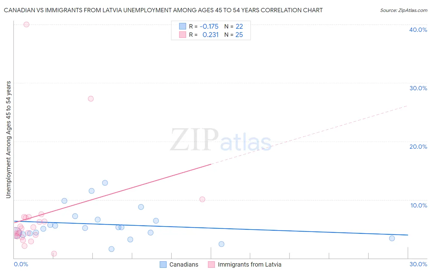 Canadian vs Immigrants from Latvia Unemployment Among Ages 45 to 54 years