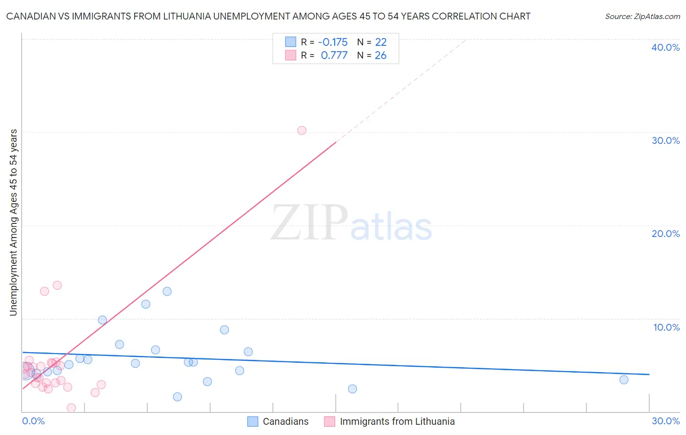 Canadian vs Immigrants from Lithuania Unemployment Among Ages 45 to 54 years