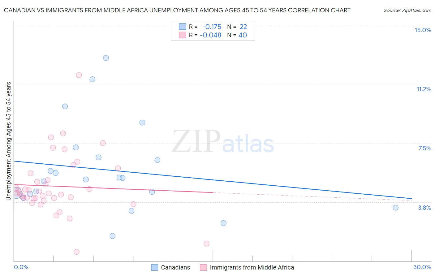 Canadian vs Immigrants from Middle Africa Unemployment Among Ages 45 to 54 years