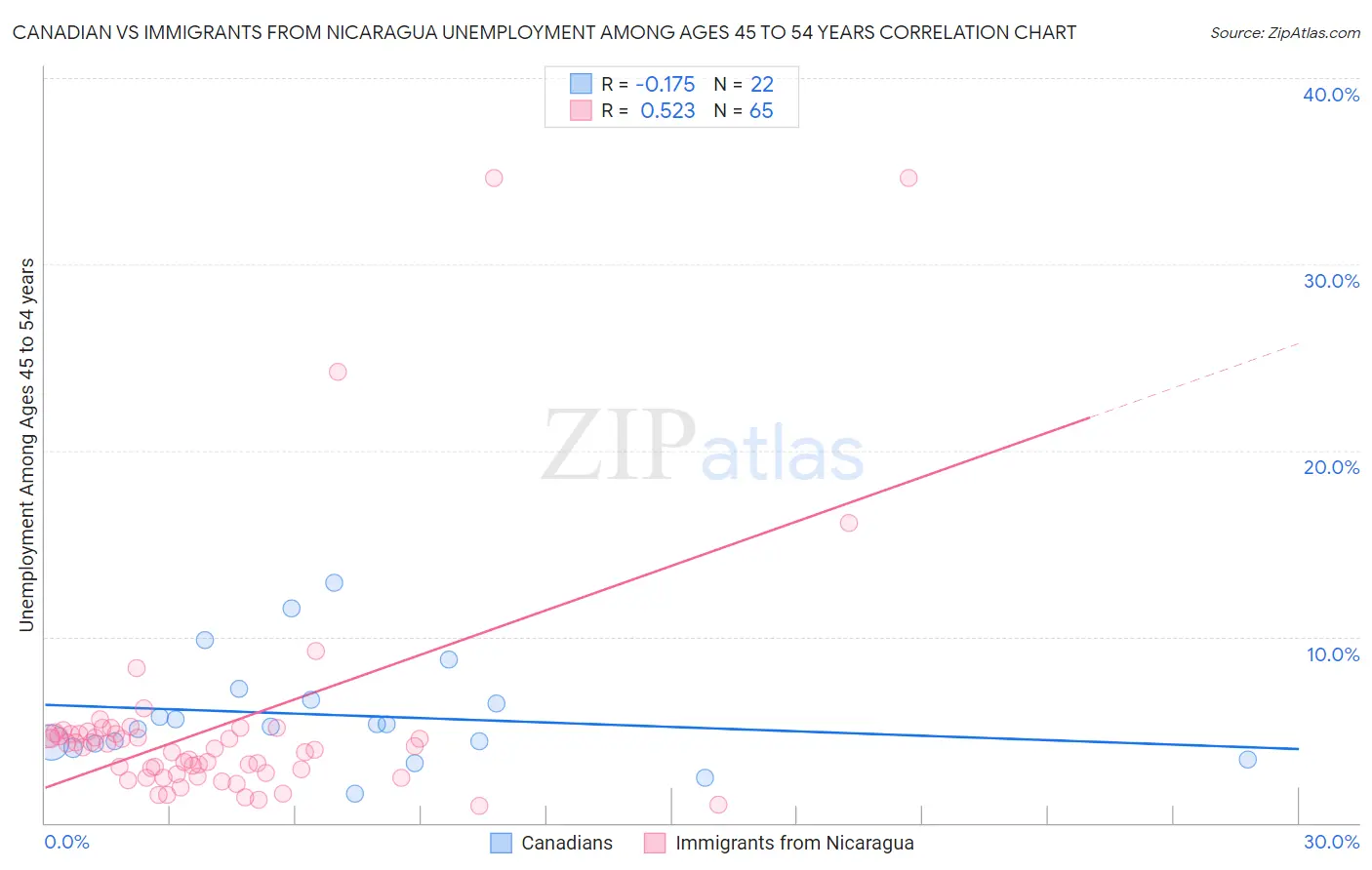 Canadian vs Immigrants from Nicaragua Unemployment Among Ages 45 to 54 years