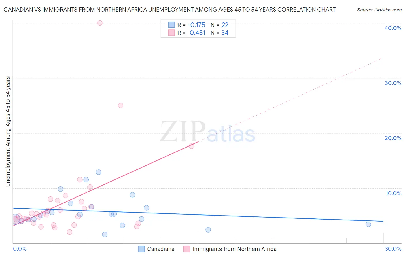 Canadian vs Immigrants from Northern Africa Unemployment Among Ages 45 to 54 years