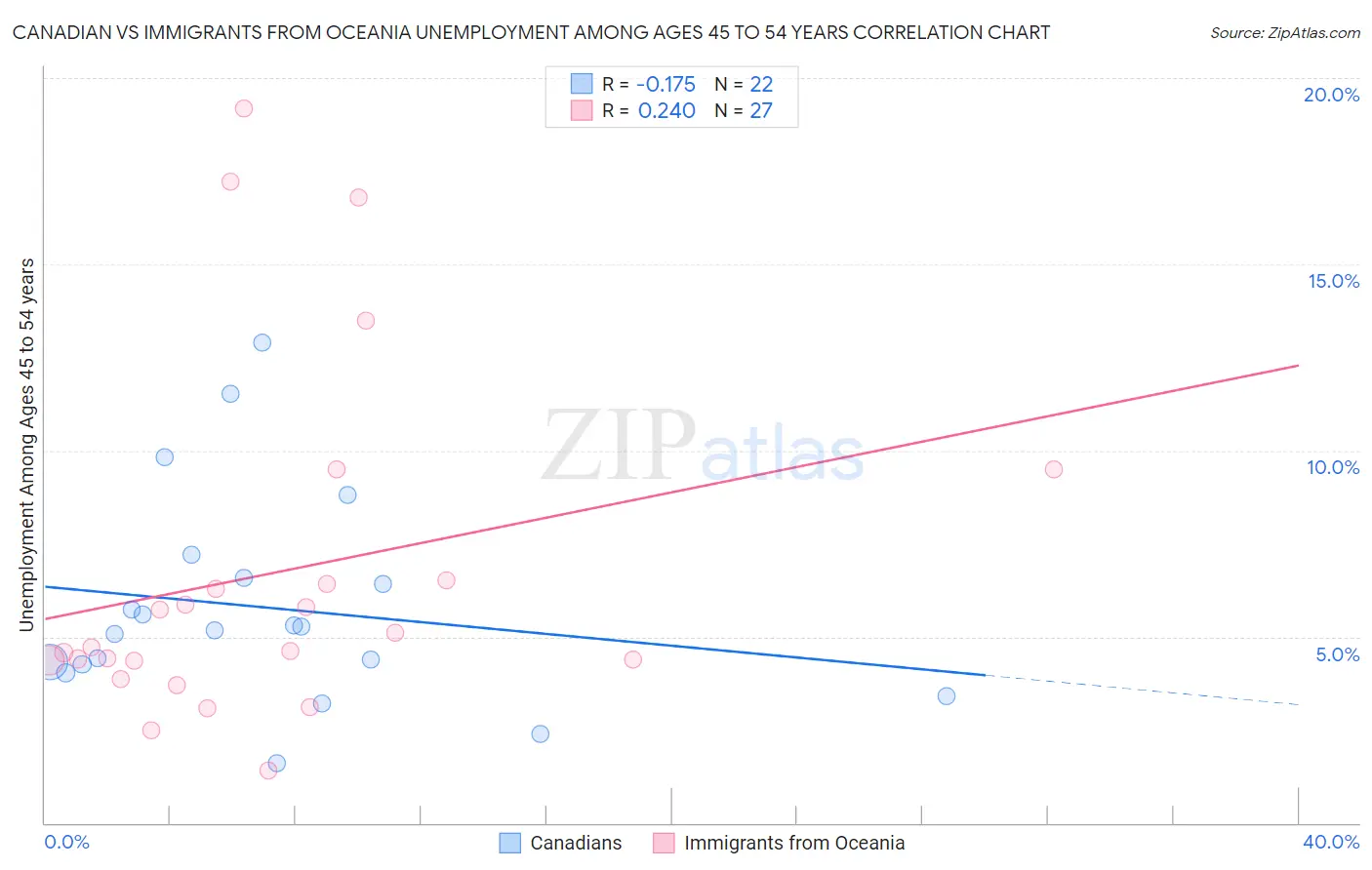 Canadian vs Immigrants from Oceania Unemployment Among Ages 45 to 54 years