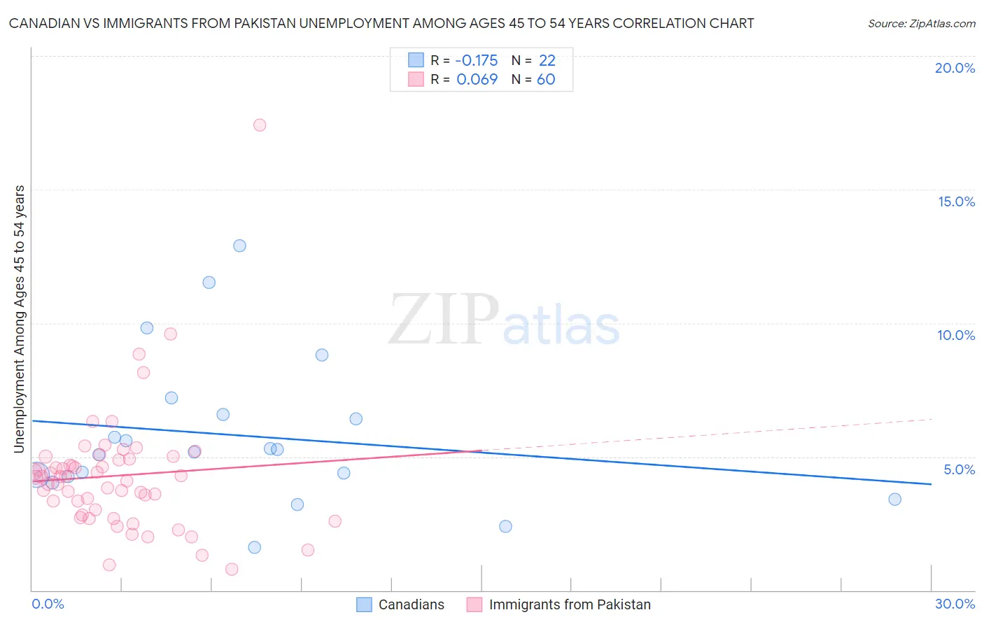 Canadian vs Immigrants from Pakistan Unemployment Among Ages 45 to 54 years