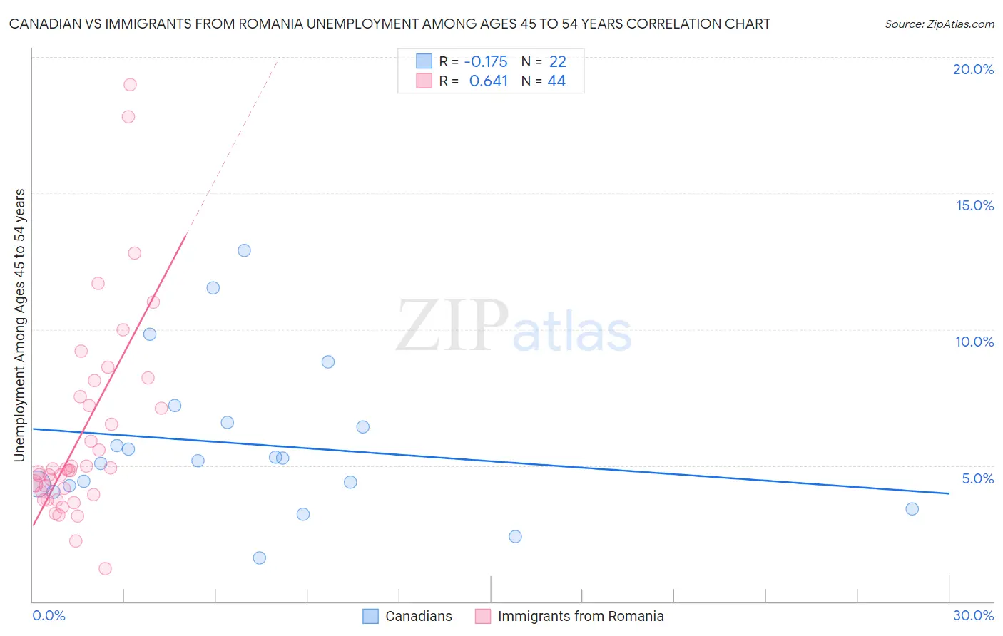 Canadian vs Immigrants from Romania Unemployment Among Ages 45 to 54 years
