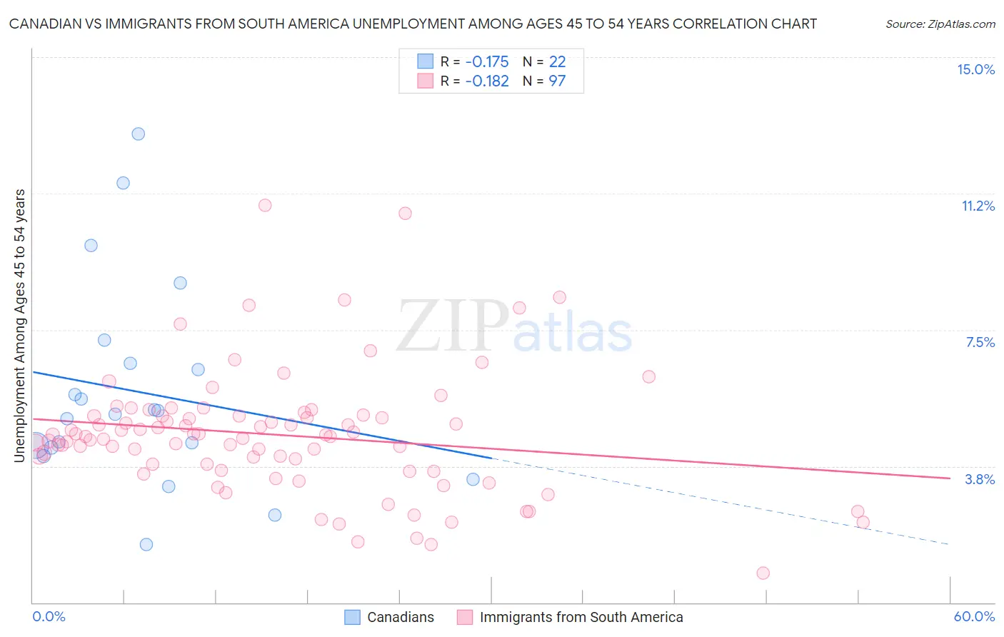 Canadian vs Immigrants from South America Unemployment Among Ages 45 to 54 years