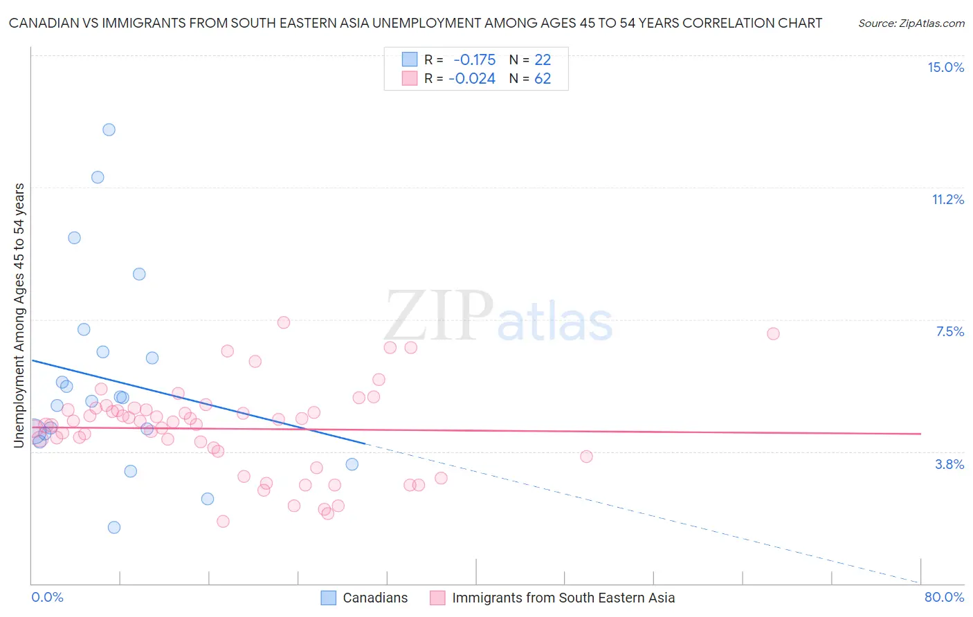 Canadian vs Immigrants from South Eastern Asia Unemployment Among Ages 45 to 54 years