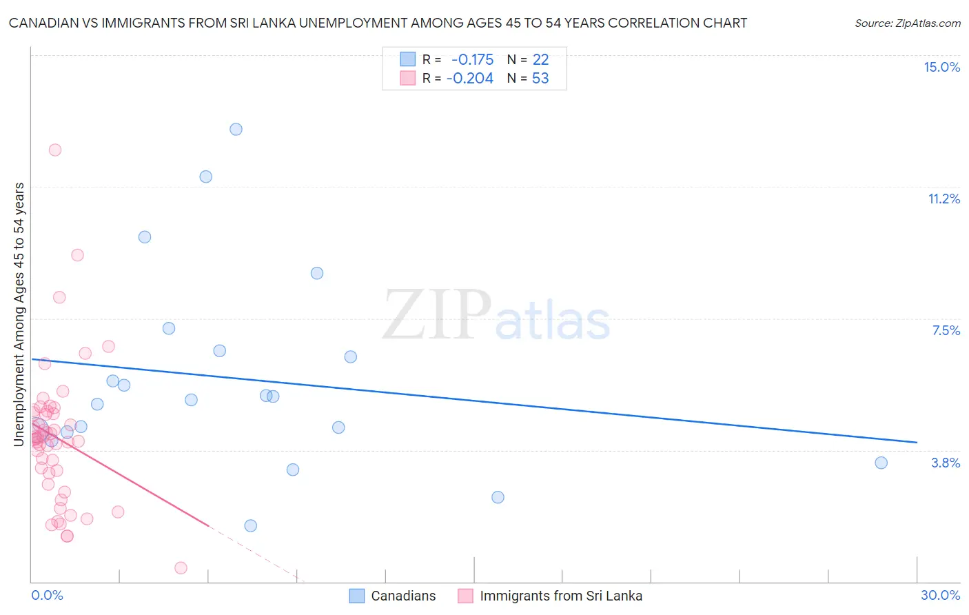 Canadian vs Immigrants from Sri Lanka Unemployment Among Ages 45 to 54 years