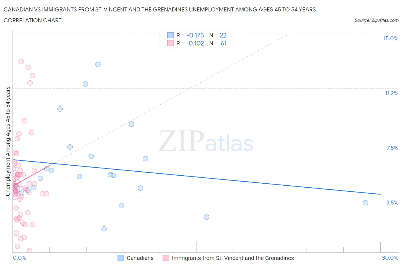 Canadian vs Immigrants from St. Vincent and the Grenadines Unemployment Among Ages 45 to 54 years