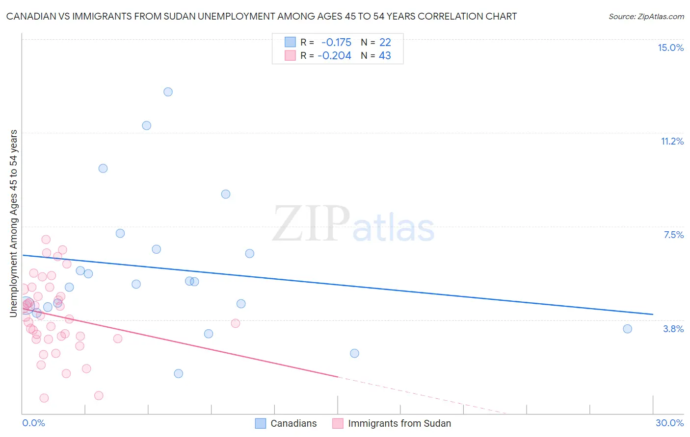 Canadian vs Immigrants from Sudan Unemployment Among Ages 45 to 54 years