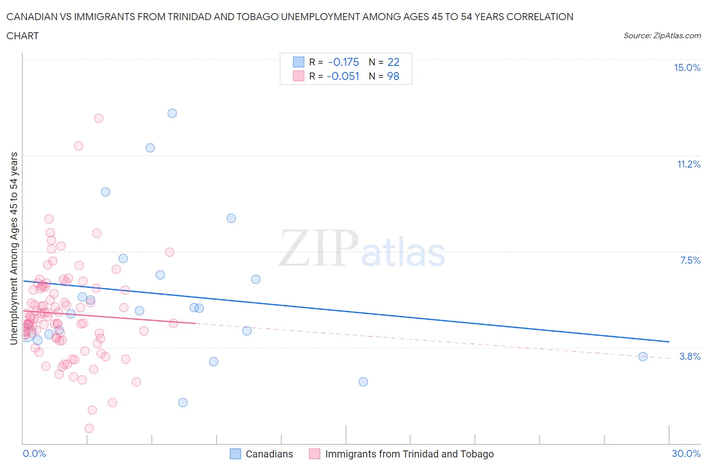 Canadian vs Immigrants from Trinidad and Tobago Unemployment Among Ages 45 to 54 years