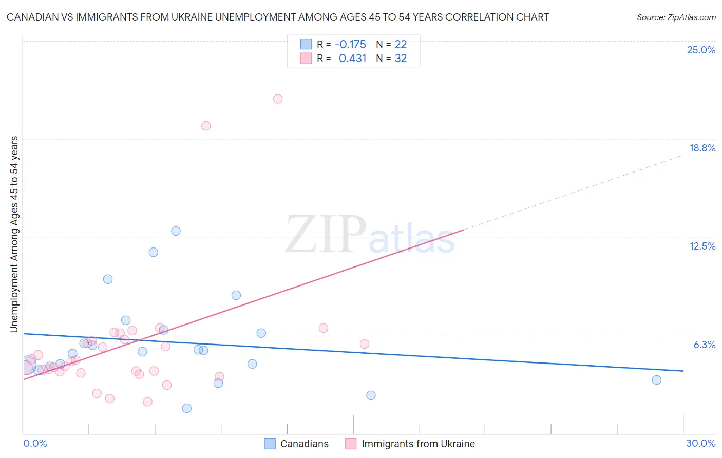 Canadian vs Immigrants from Ukraine Unemployment Among Ages 45 to 54 years