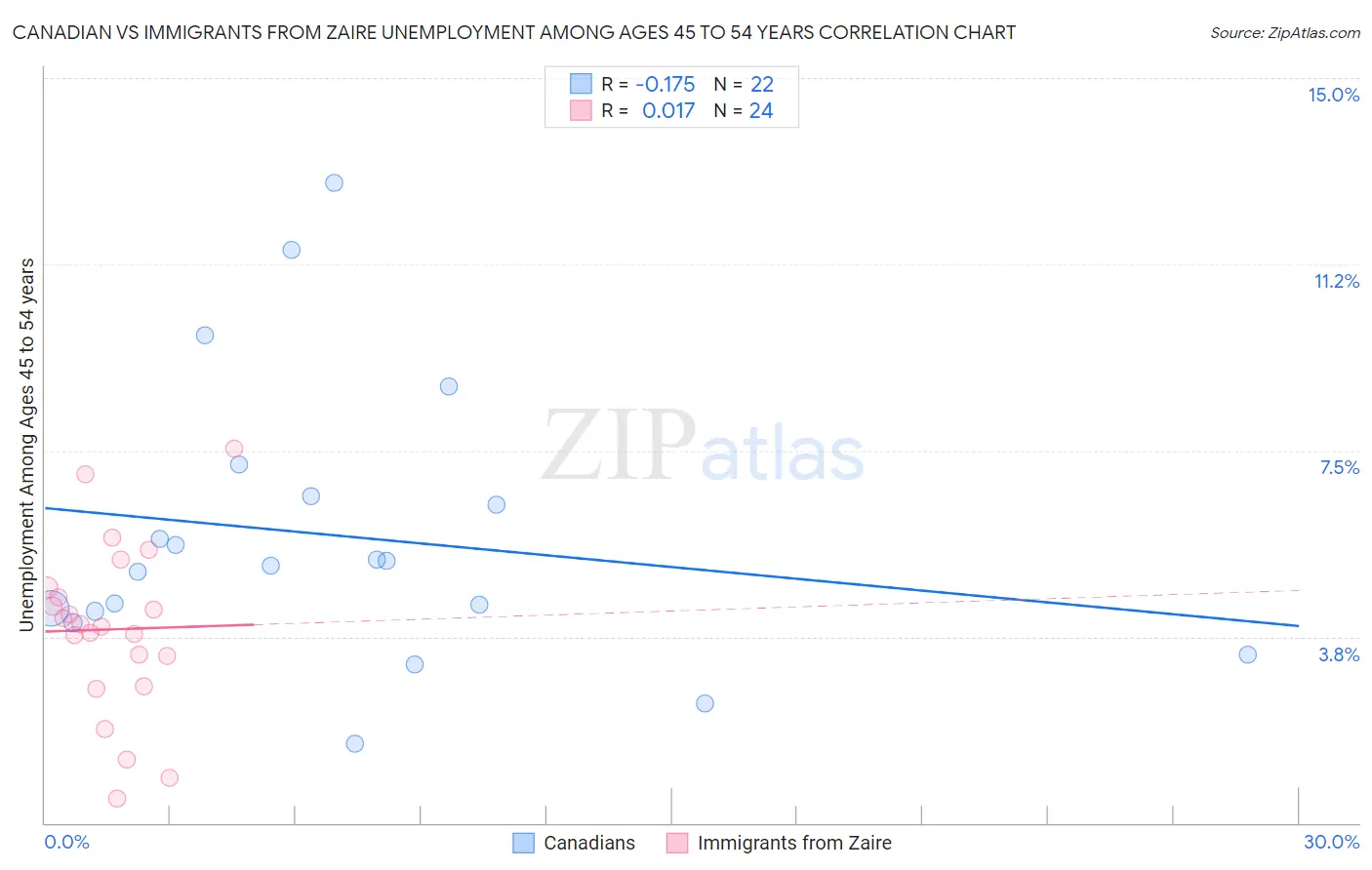Canadian vs Immigrants from Zaire Unemployment Among Ages 45 to 54 years