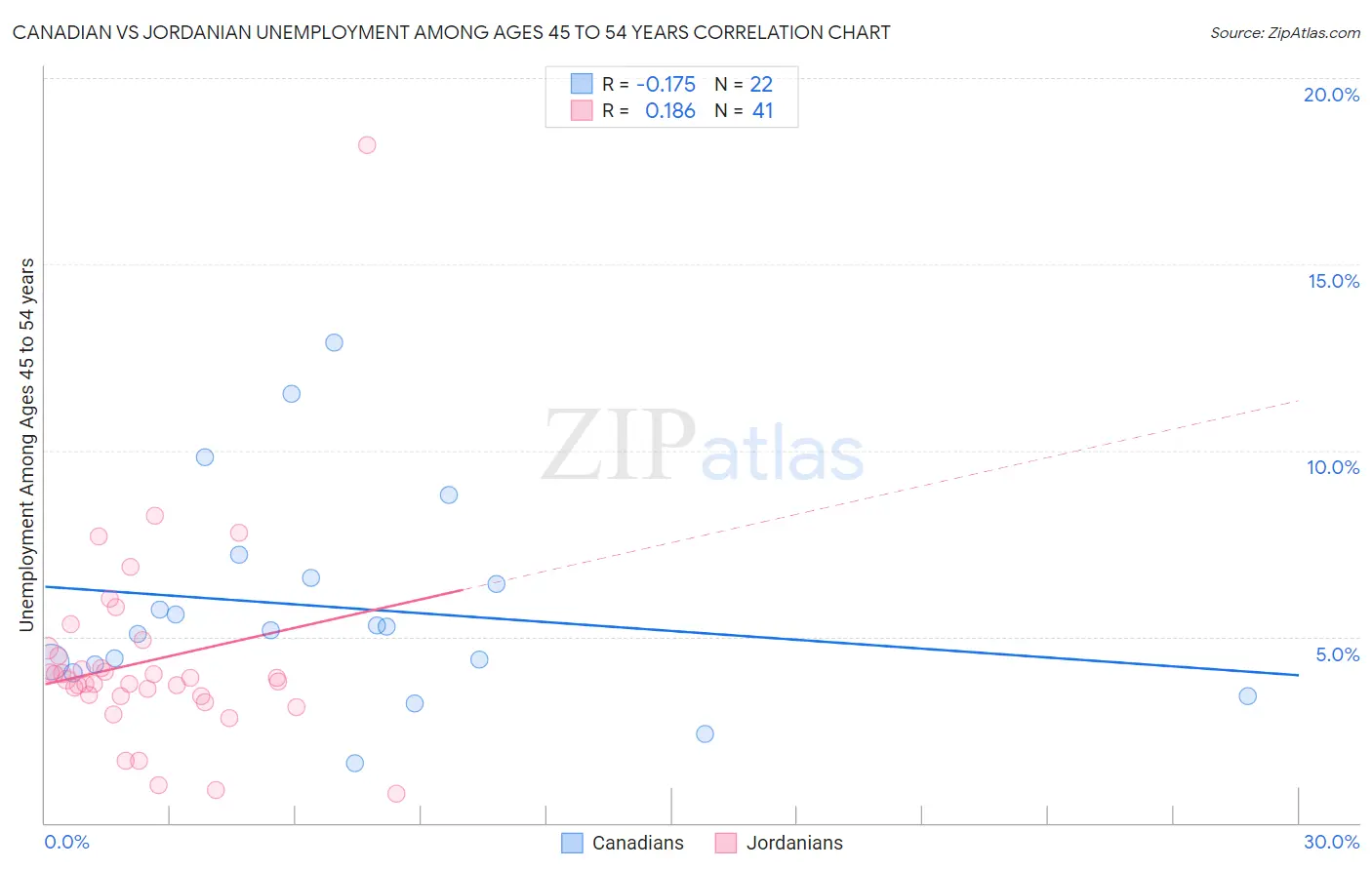 Canadian vs Jordanian Unemployment Among Ages 45 to 54 years