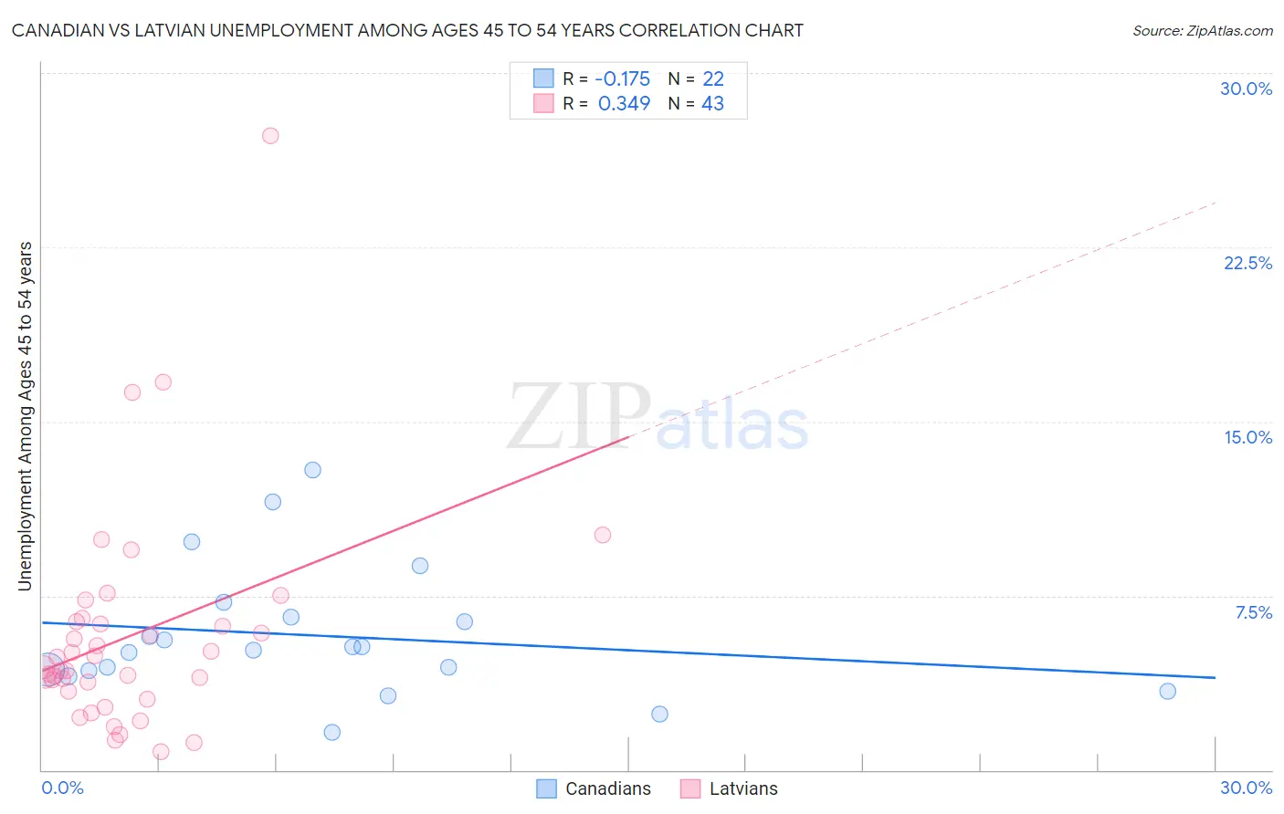 Canadian vs Latvian Unemployment Among Ages 45 to 54 years