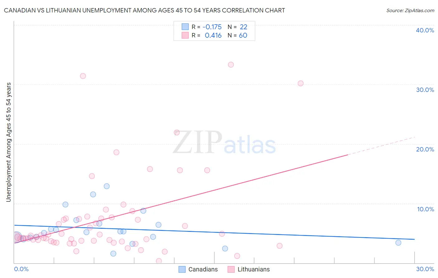 Canadian vs Lithuanian Unemployment Among Ages 45 to 54 years