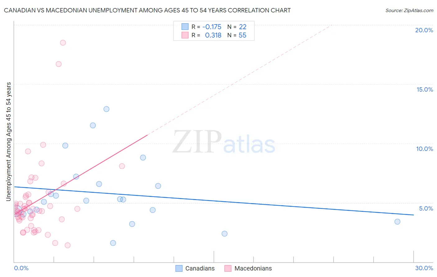 Canadian vs Macedonian Unemployment Among Ages 45 to 54 years