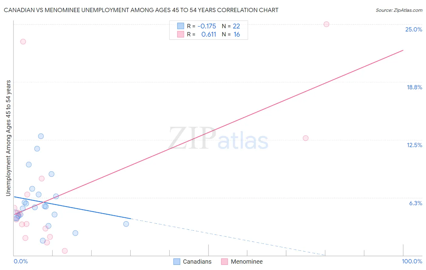 Canadian vs Menominee Unemployment Among Ages 45 to 54 years