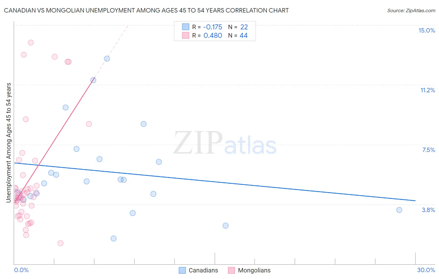 Canadian vs Mongolian Unemployment Among Ages 45 to 54 years