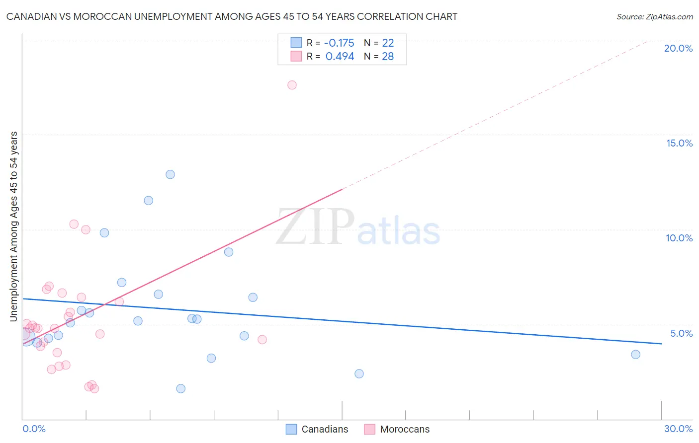 Canadian vs Moroccan Unemployment Among Ages 45 to 54 years