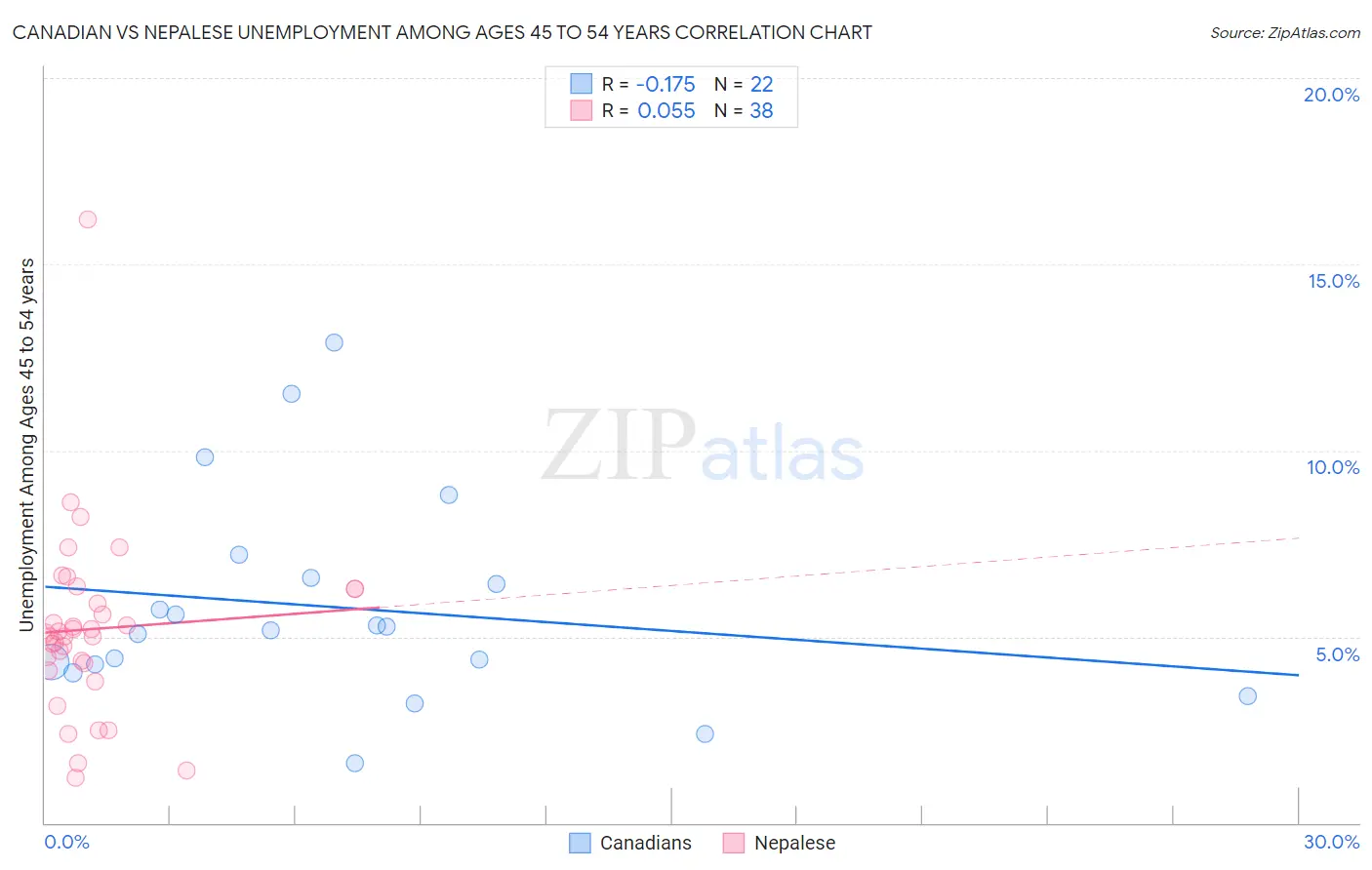 Canadian vs Nepalese Unemployment Among Ages 45 to 54 years