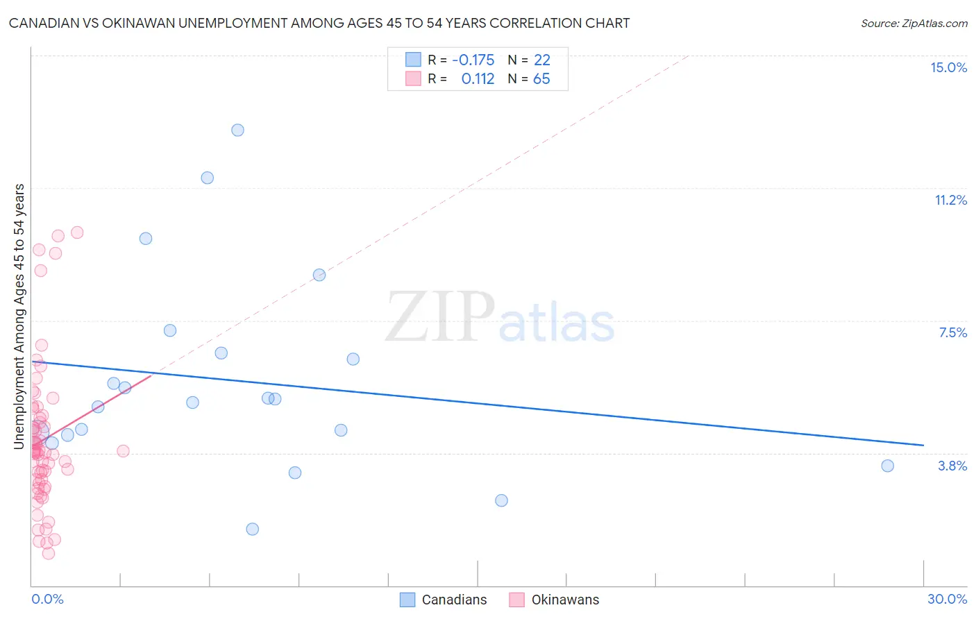 Canadian vs Okinawan Unemployment Among Ages 45 to 54 years