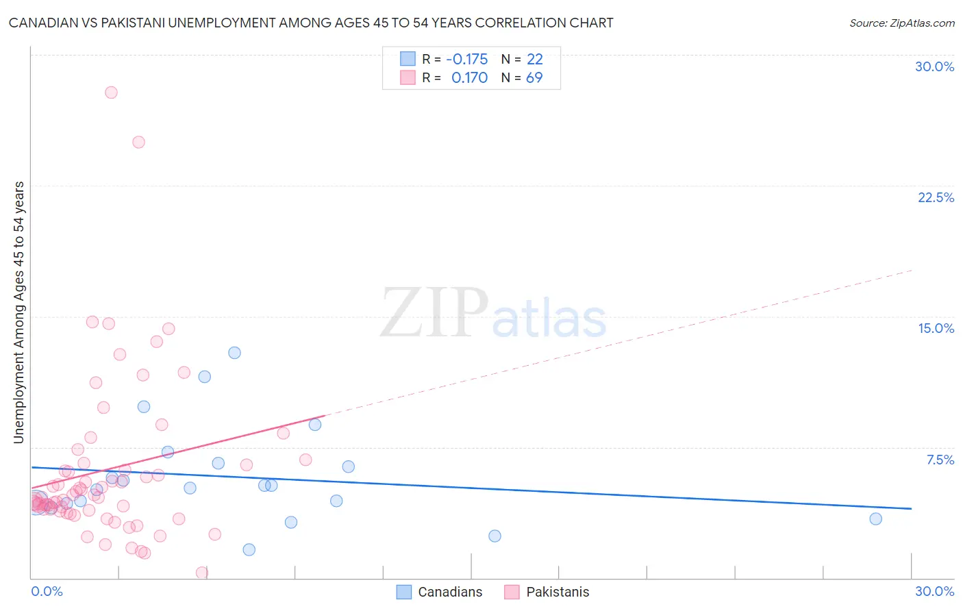 Canadian vs Pakistani Unemployment Among Ages 45 to 54 years